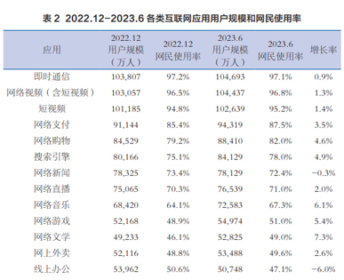 網(wǎng)民對各類網(wǎng)絡(luò)應(yīng)用的使用率，搜索引擎不斷上升